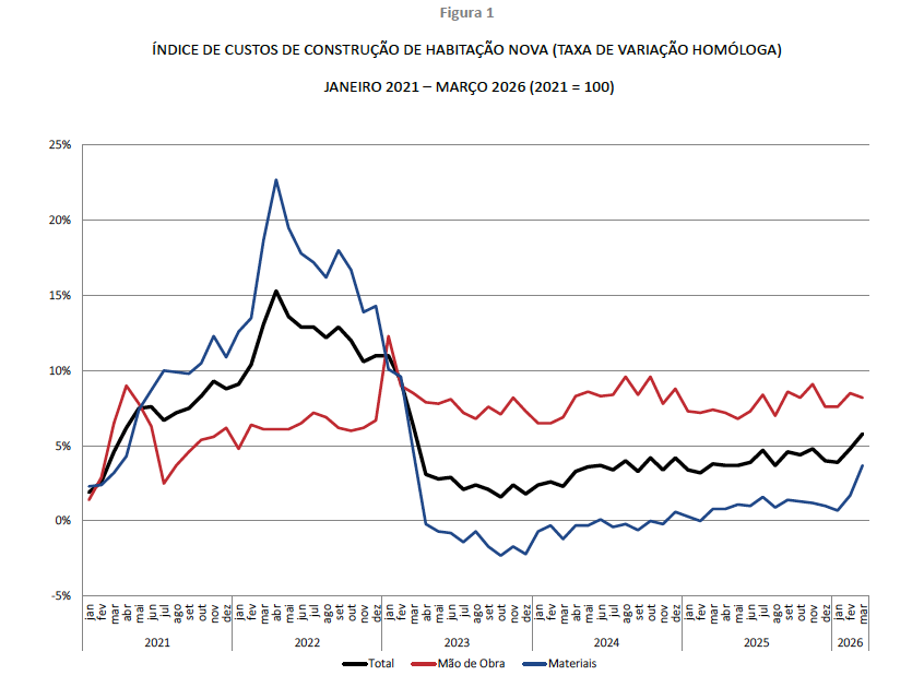 CONSTRUIR HABITAÇÃO NOVA FICOU 5,8% MAIS CARO