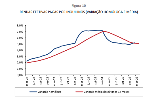 RENDAS RESIDENCIAIS MANTÊM RITMO DE SUBIDA