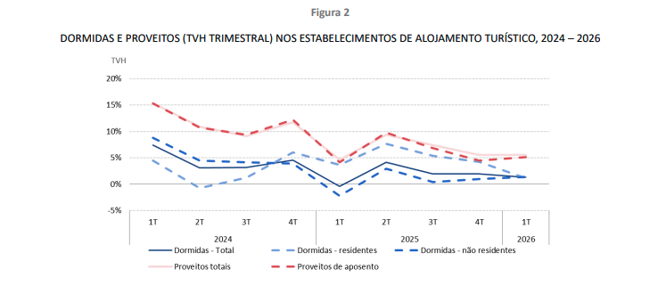 ALOJAMENTO TURÍSTICO MANTÉM CRESCIMENTO NO 1º TRIMESTRE