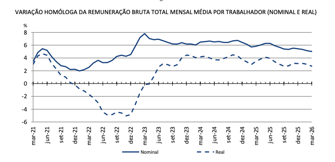 REMUNERAÇÃO MENSAL MÉDIA SOBE 2,7% EM MARÇO