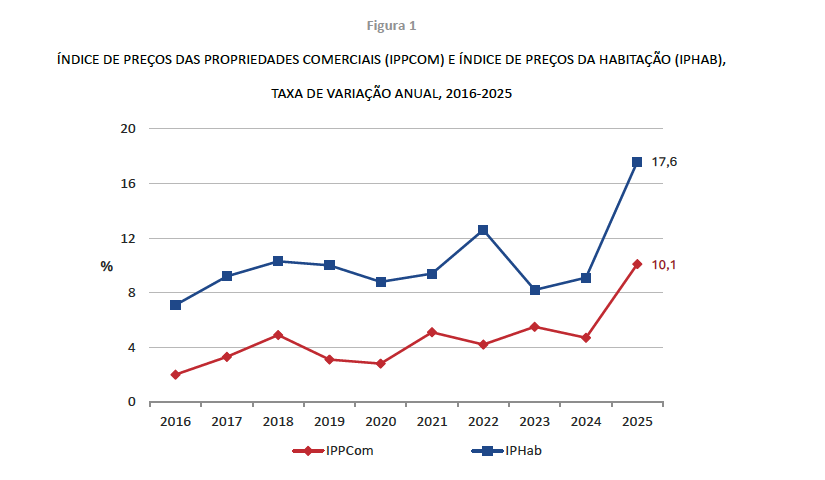 PREÇOS DO IMOBILIÁRIO COMERCIAL SUBIRAM 10,1% EM 2025