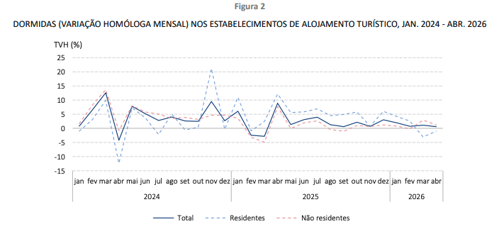 PROCURA ESTRANGEIRA SUSTENTA CRESCIMENTO NO ALOJAMENTO TURÍSTICO EM ABRIL
