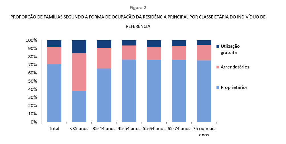 VALORIZAÇÃO DA HABITAÇÃO FEZ PATRIMÓNIO DAS FAMÍLIAS PORTUGUESAS DISPARAR