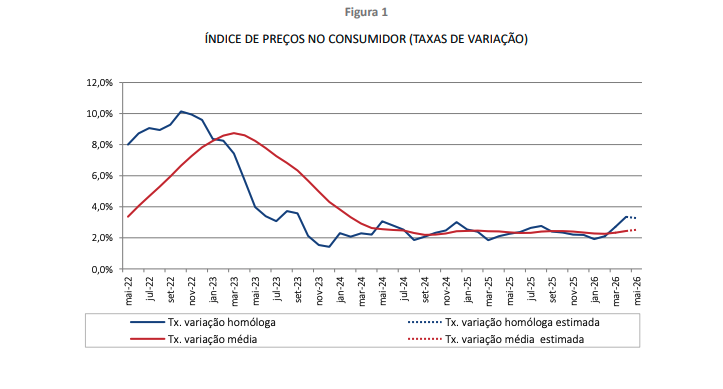 INFLAÇÃO MANTEVE-SE NOS 3,3% EM ABRIL