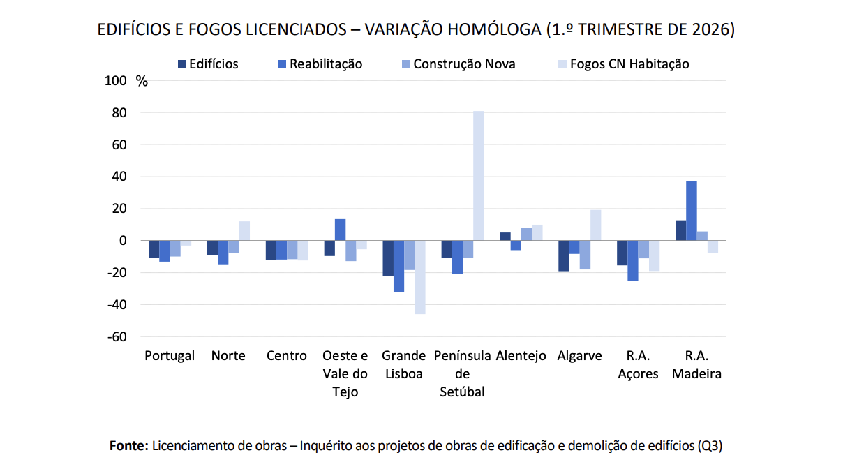 FORAM CONCLUÍDAS MAIS CASAS, MAS OFERTA EM PIPELINE RECUA NO 1º TRIMESTRE
