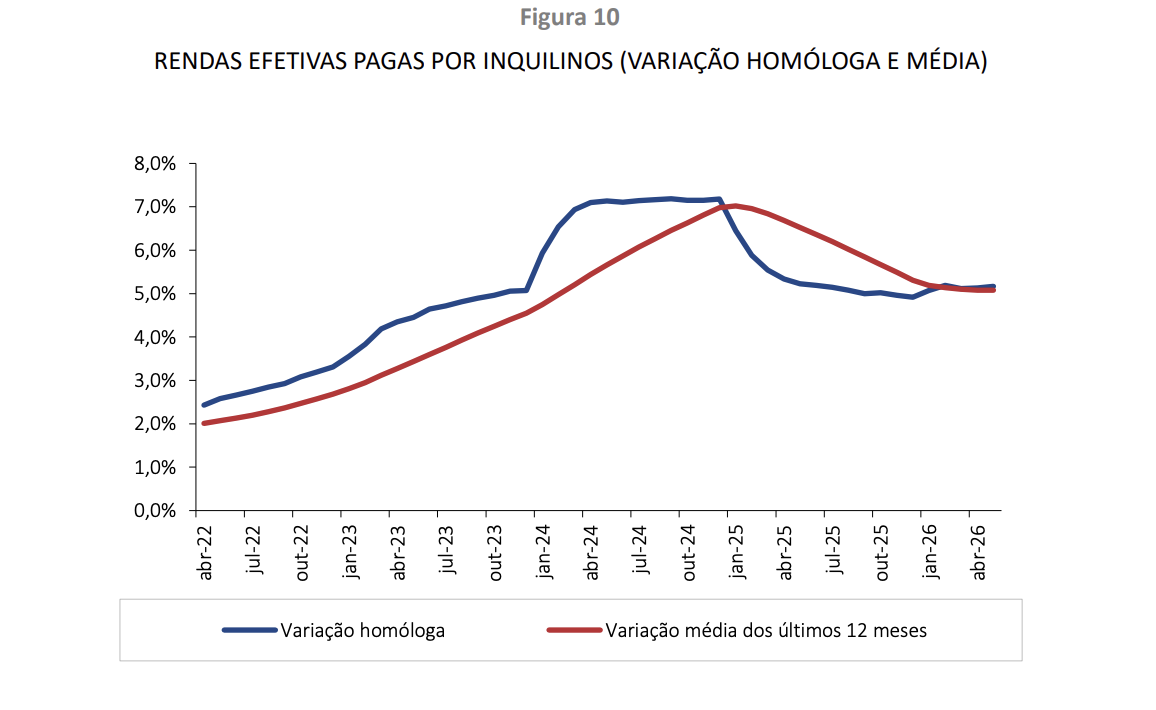 RENDAS SUBIRAM 5,2% EM MAIO