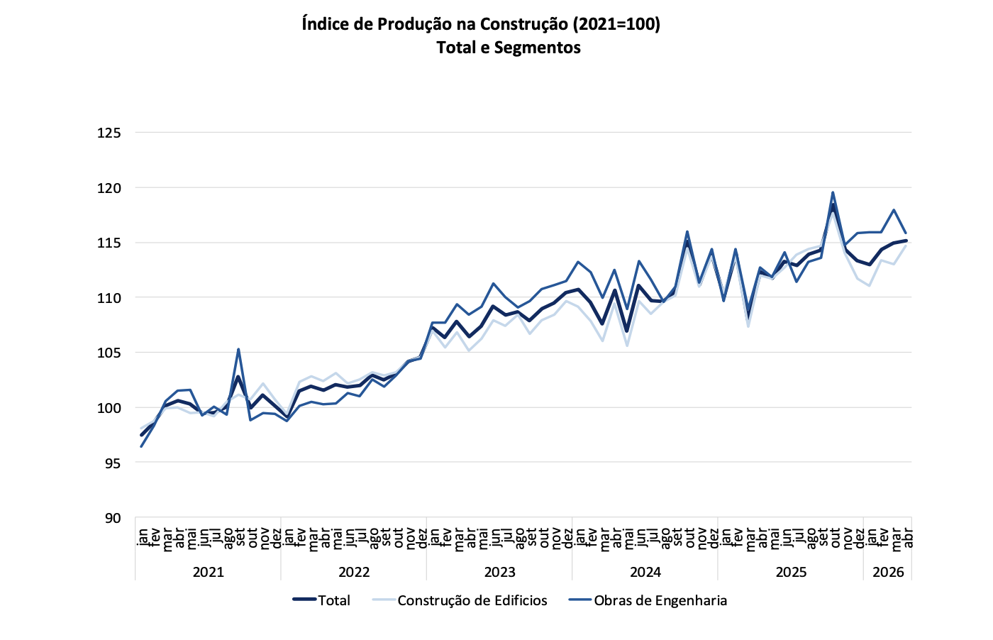 ATIVIDADE NA CONSTRUÇÃO MANTÉM RITMO DE SUBIDA