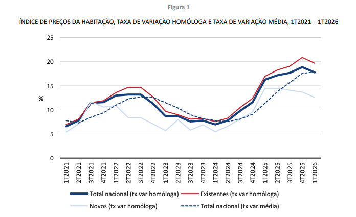 SUBIDA DE PREÇOS DA HABITAÇÃO DESACELERA NO 1º TRIMESTRE