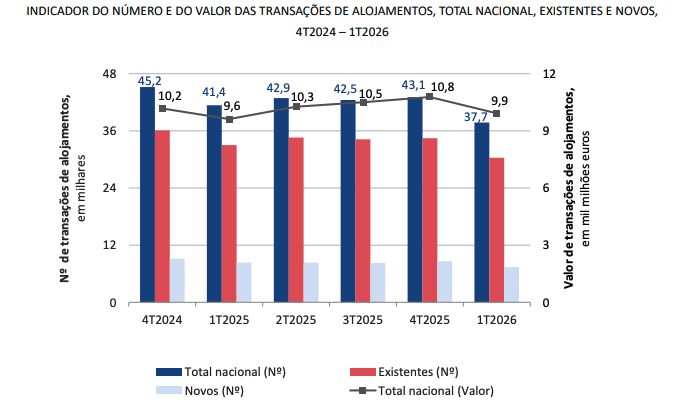 VENDA DE CASAS RECUA 8,7% ATÉ MARÇO