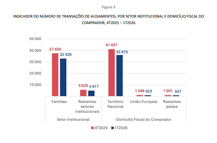 ESTRANGEIROS COMPRAM MENOS CASAS NO ARRANQUE DE 2026
