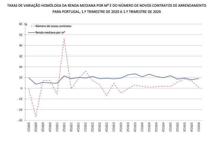 VALOR DAS RENDAS NOVAS SOBE 9,1% NO 1º TRIMESTRE