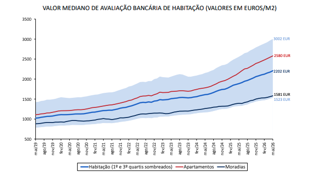 AVALIAÇÃO DA HABITAÇÃO AUMENTOU 17,1% EM MAIO