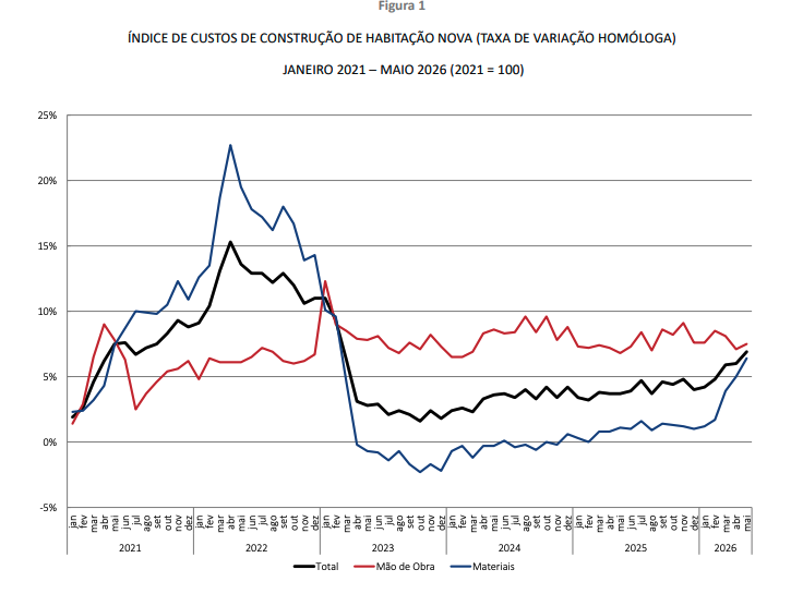 CUSTOS DE CONSTRUÇÃO DE HABITAÇÃO AUMENTAM 6,9%