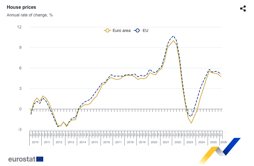 PORTUGAL LIDERA SUBIDA DE PREÇOS DA HABITAÇÃO NA EUROPA