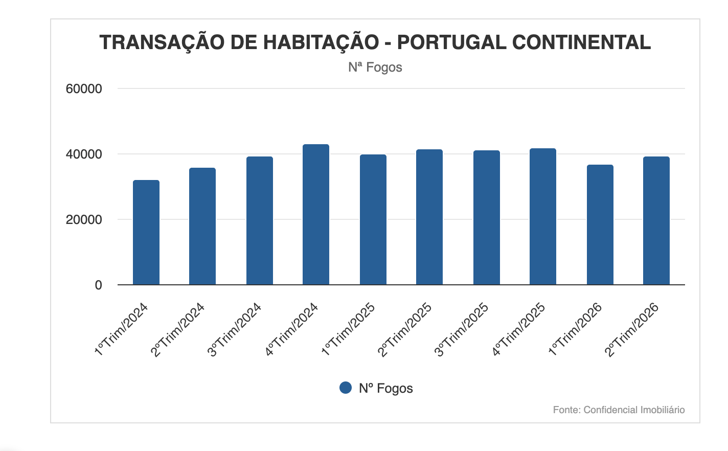 PROCURA DE HABITAÇÃO RECUPERA NO 2º TRIMESTRE COM VENDAS A SUBIREM 7,0%