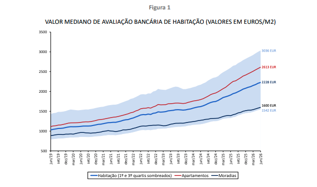 BANCA DÁ MAIS 16,6% NA AVALIAÇÃO DAS CASAS EM JUNHO