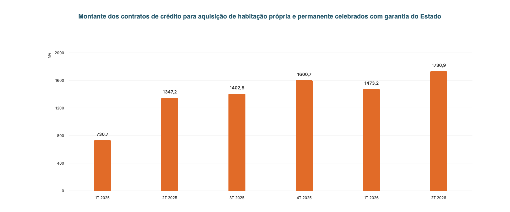 CELEBRADOS 7.800 CONTRATOS DE CRÉDITO COM GARANTIA DO ESTADO NO 2º TRIMESTRE