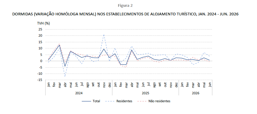CRESCIMENTO DA PROCURA TURÍSTICA ABRANDA EM JUNHO