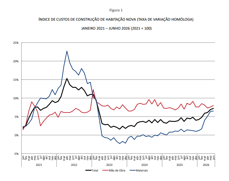 CUSTO DE CONSTRUIR HABITAÇÃO NOVA AUMENTA 7,2%