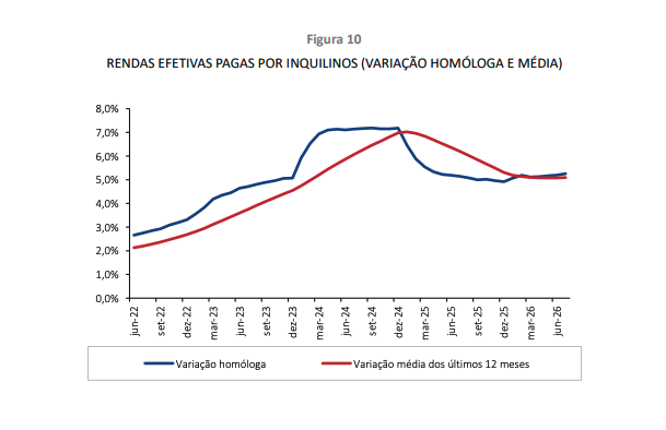 RENDAS RESIDENCIAIS SUBIRAM 5,36% EM JUNHO