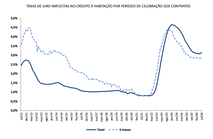 PRESTAÇÃO DO CRÉDITO À HABITAÇÃO VOLTA A AUMENTAR