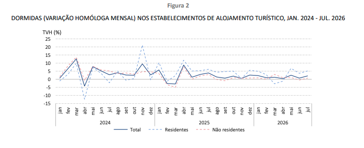 RESIDENTES SUSTENTAM CRESCIMENTO DAS DORMIDAS TURÍSTICAS