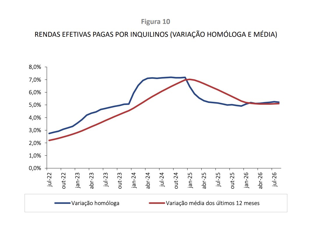 RENDAS RESIDENCIAIS COM SUBIDA DE 5,2% EM AGOSTO