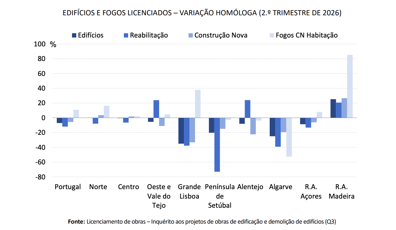 MAIS CASAS LICENCIADAS NO 2º TRIMESTRE