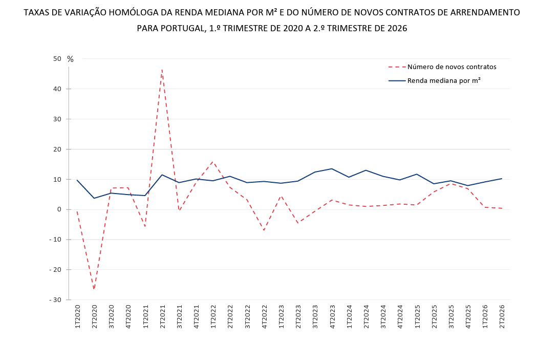 RENDA MEDIANA SOBRE 10,2% NO 2º TRIMESTRE