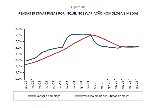 RENDAS RESIDENCIAIS SUBIRAM 5,2% EM SETEMBRO