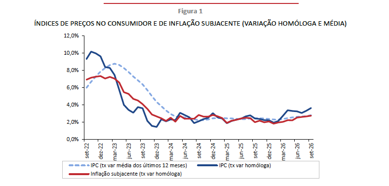 INFLAÇÃO ACELEROU PARA 3,6% EM SETEMBRO