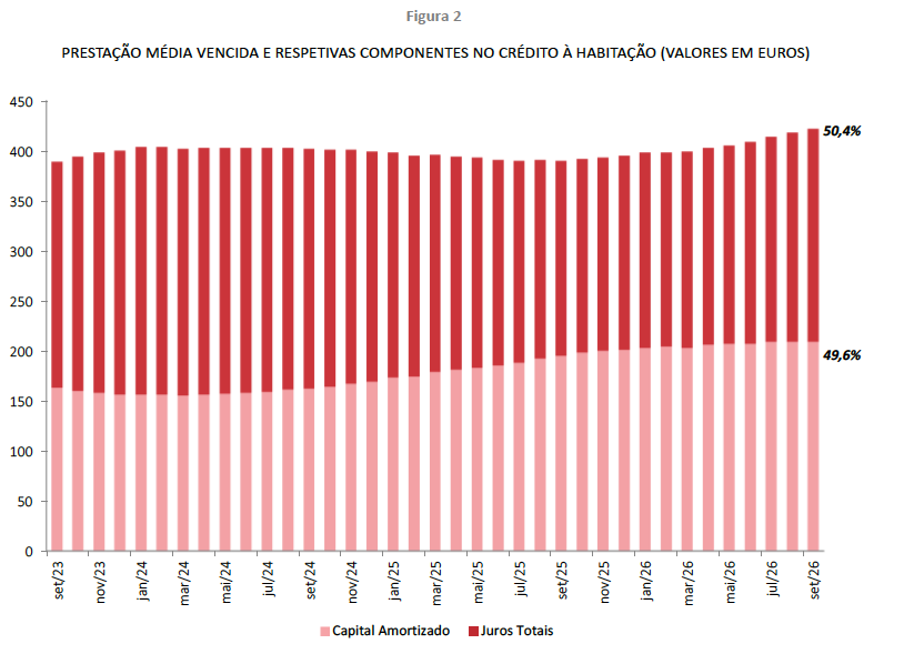 JUROS VOLTAM A PESAR MAIS DE METADE DA PRESTAÇÃO MENSAL