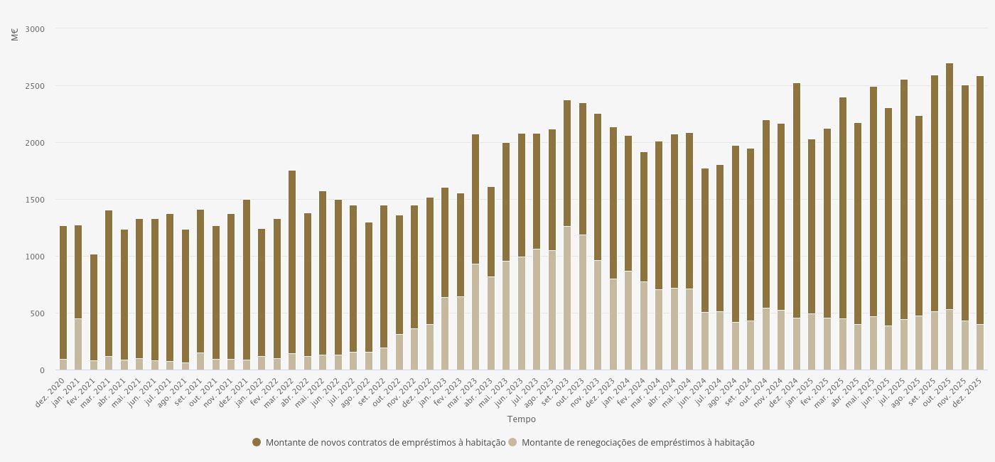 NOVO CRÉDITO À HABITAÇÃO ATINGE MÁXIMO DE 11 ANOS