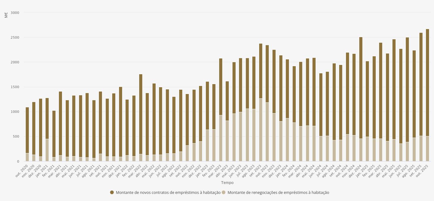 NOVO CRÉDITO À HABITAÇÃO ATINGE MÁXIMO HISTÓRICO