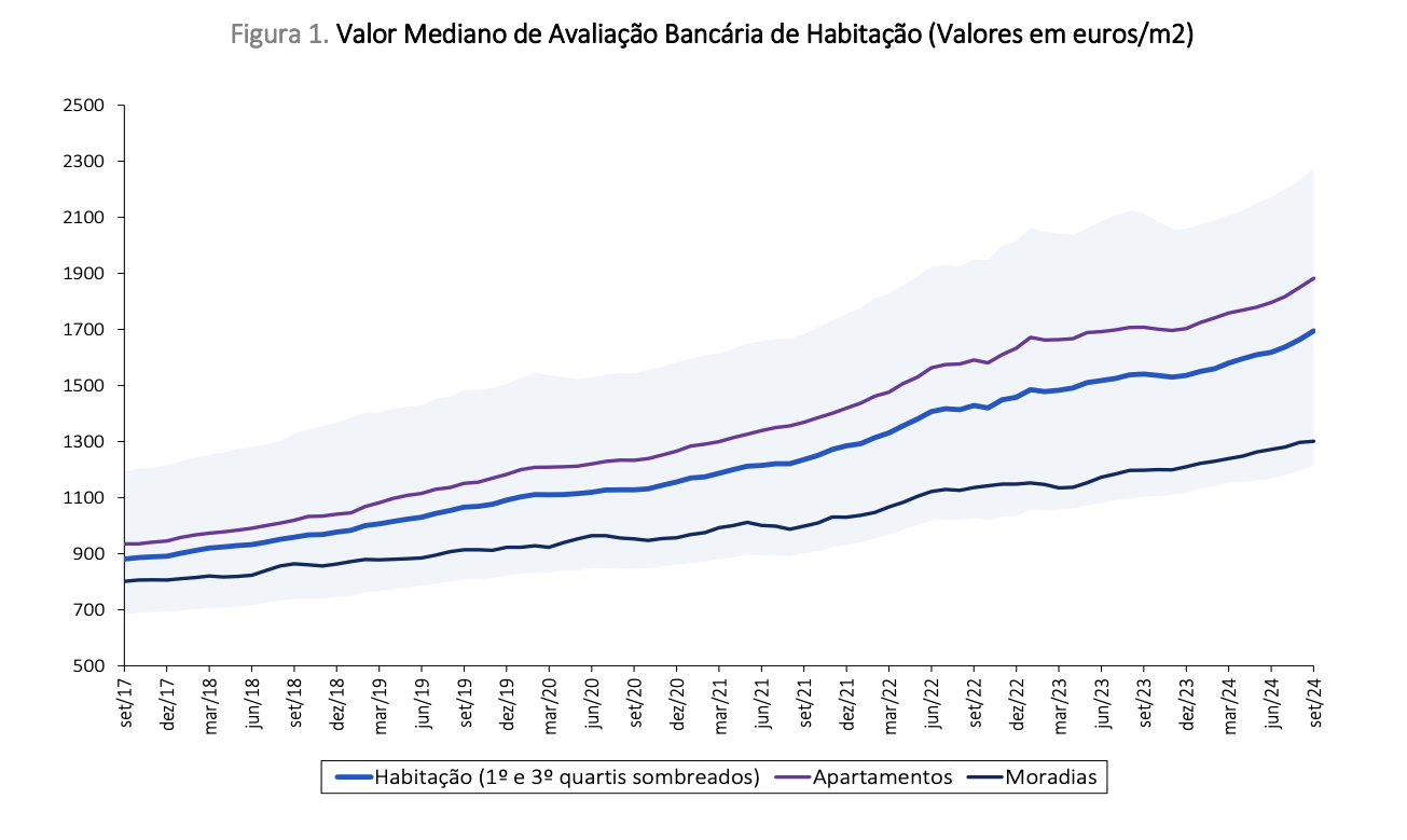 AVALIAÇÃO DE HABITAÇÃO AUMENTA 10% PARA 1.695 €/M²