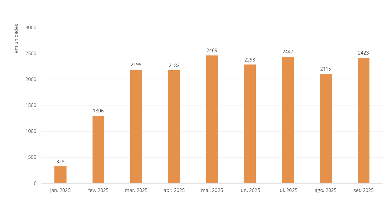 48% JOVENS CONTOU COM GARANTIA DO ESTADO NO CRÉDITO À HABITAÇÃO EM SETEMBRO