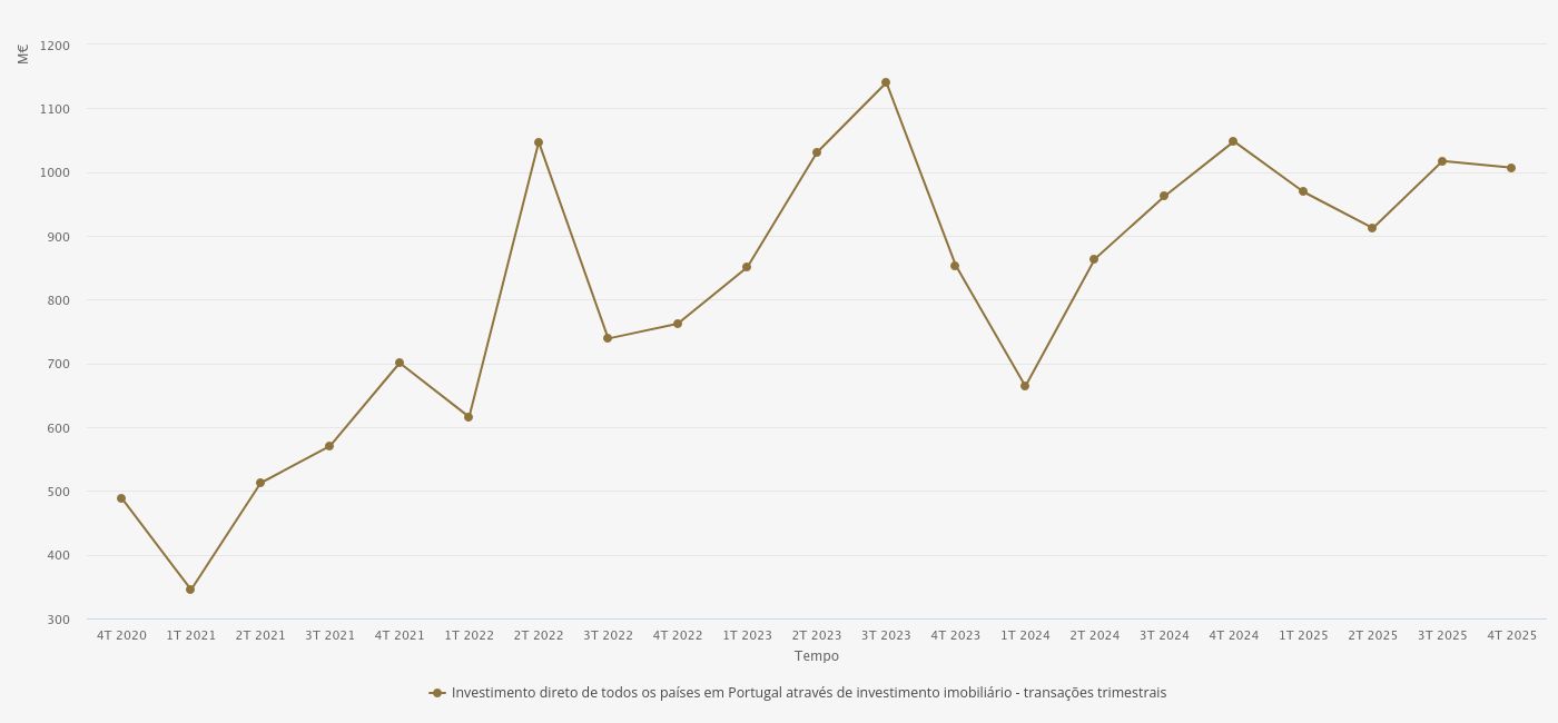 IDE NO SETOR IMOBILIÁRIO ASCENDEU A 3.900 MILHÕES EM 2025