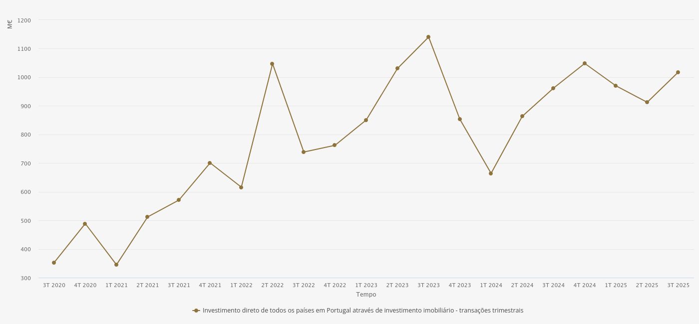 IMOBILIÁRIO CAPTA 21% DO IDE EM PORTUGAL NO 3º TRIMESTRE