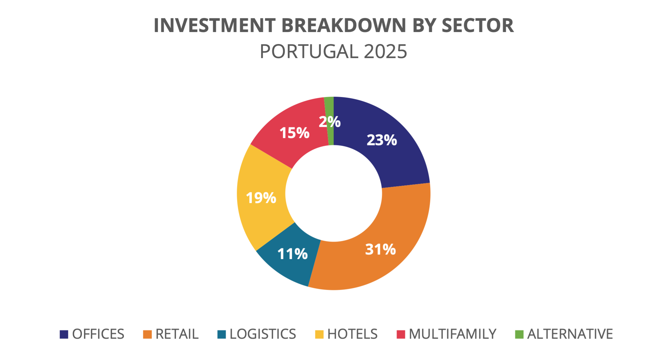 INVESTIMENTO IMOBILIÁRIO CRESCE 19% EM 2025