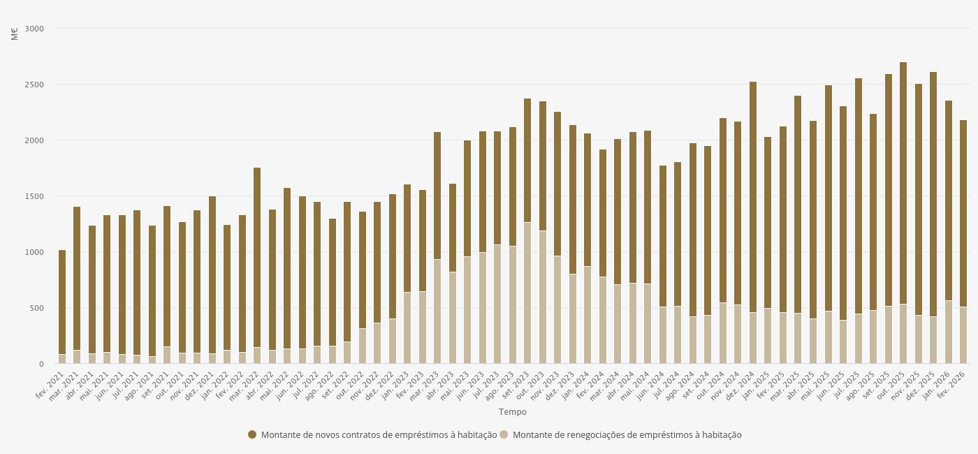 NOVO CRÉDITO À HABITAÇÃO RECUA 120 MILHÕES EM FEVEREIRO