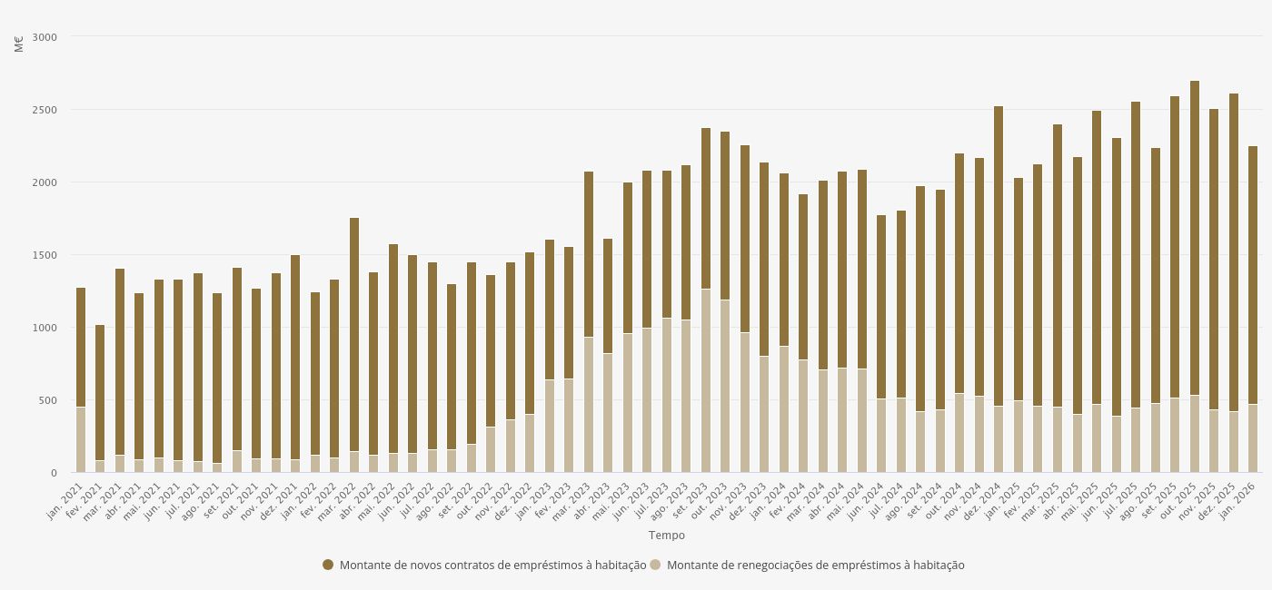 NOVO CRÉDITO À HABITAÇÃO ABRANDA NO ARRANQUE DO ANO