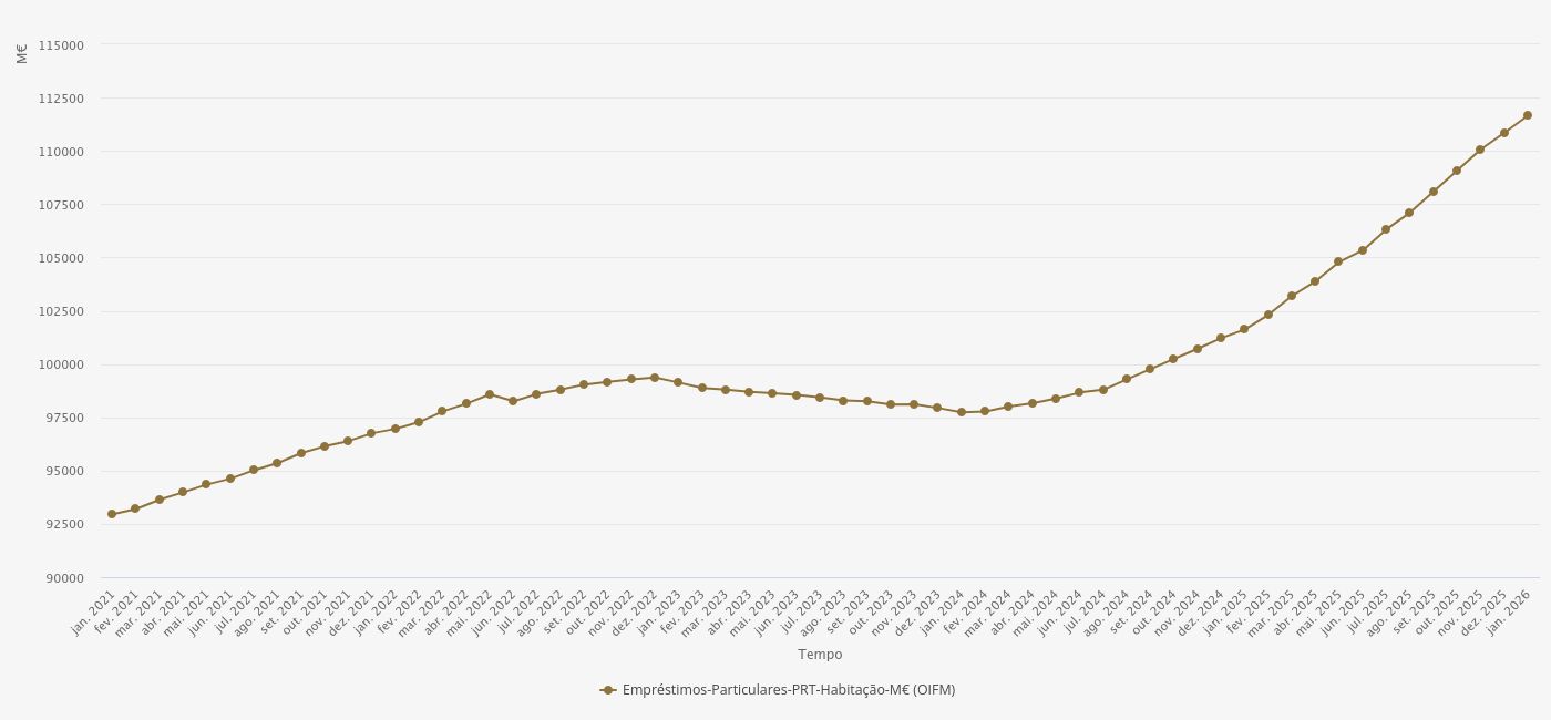 EMPRÉSTIMOS À HABITAÇÃO CRESCEM AO RITMO MAIS RÁPIDO DOS ÚLTIMOS 20 ANOS