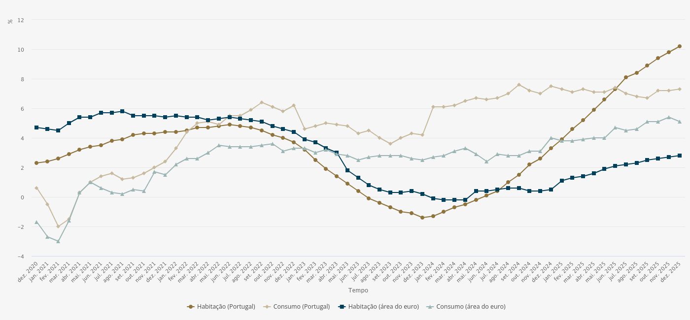 2025 TEM A MAIOR SUBIDA NO CRÉDITO À HABITAÇÃO DOS ÚLTIMOS 20 ANOS