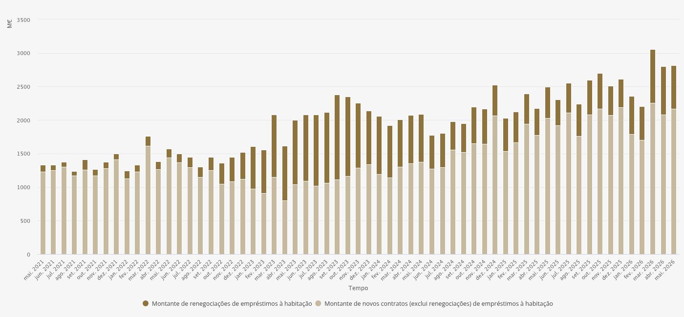 CONCESSÃO DE CRÉDITO À HABITAÇÃO SOBE 7% ATÉ MAIO