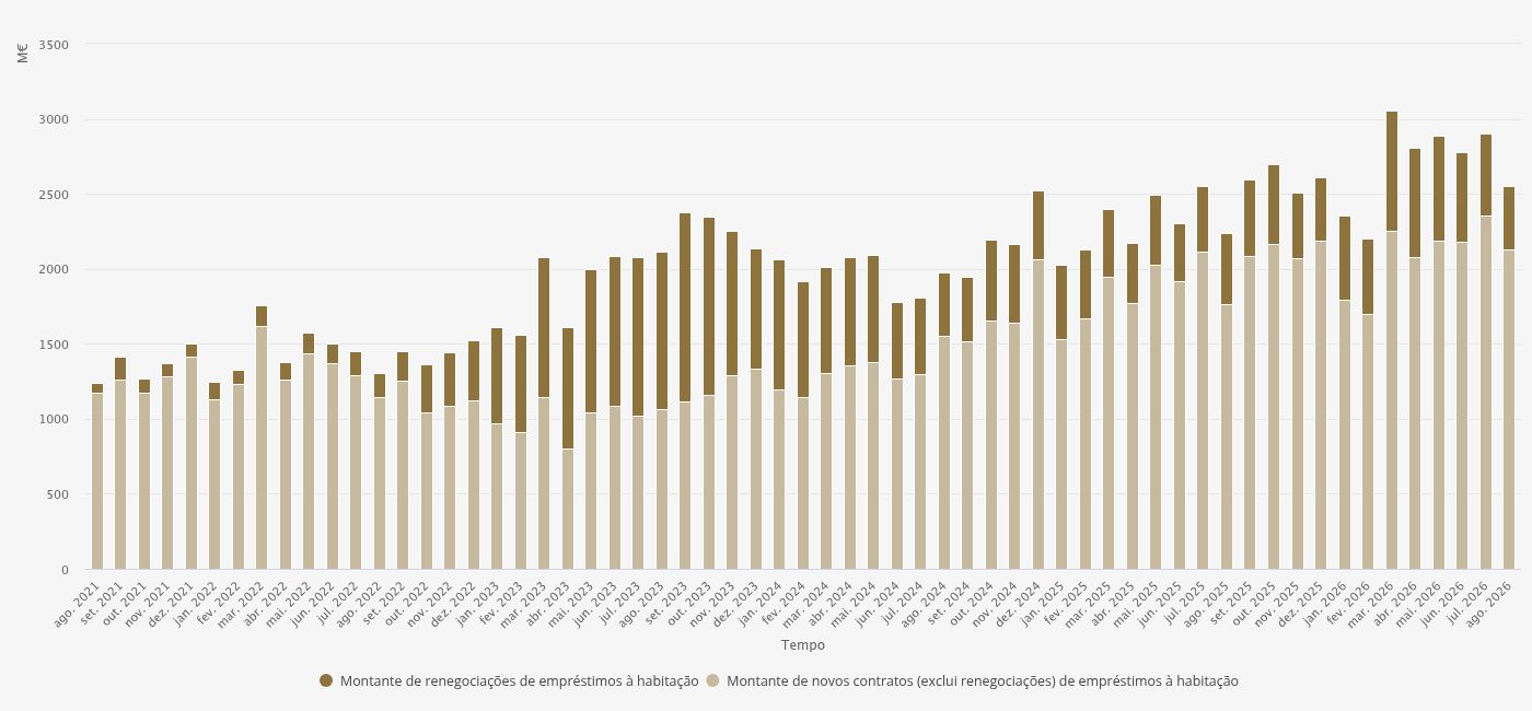 EMPRÉSTIMOS À HABITAÇÃO RECUAM EM AGOSTO MAS CONTINUAM ACIMA DE 2025