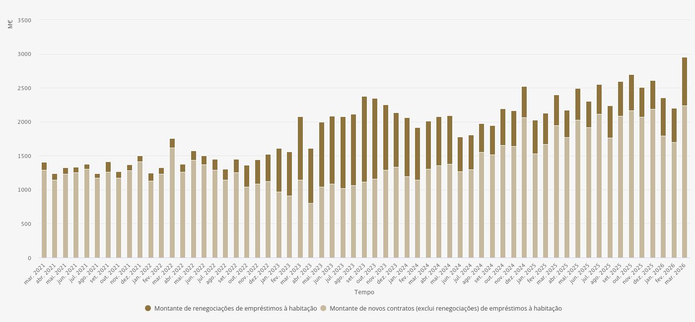 NOVO CRÉDITO À HABITAÇÃO AUMENTA 30% NO ÚLTIMO MÊS