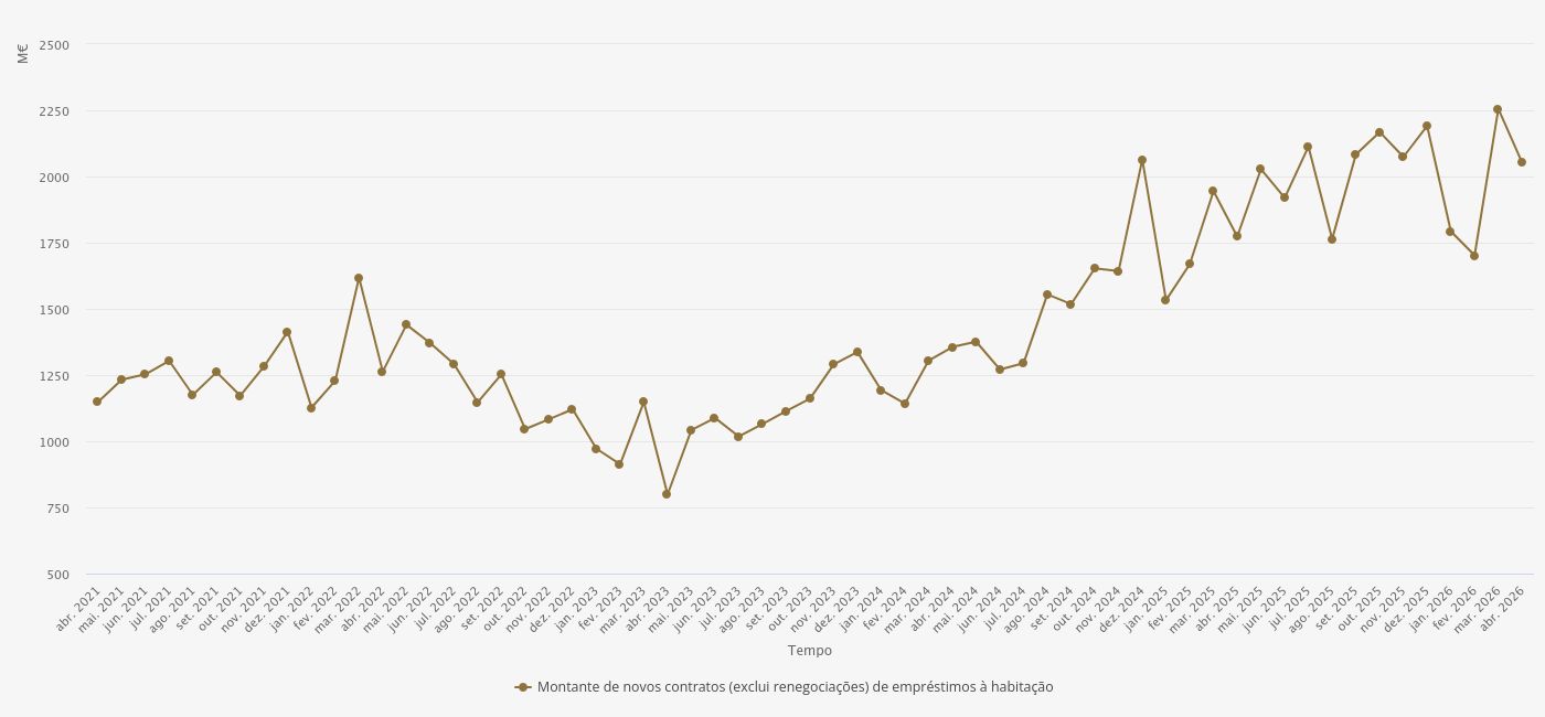NOVO CRÉDITO À HABITAÇÃO CRESCE 13% ATÉ ABRIL