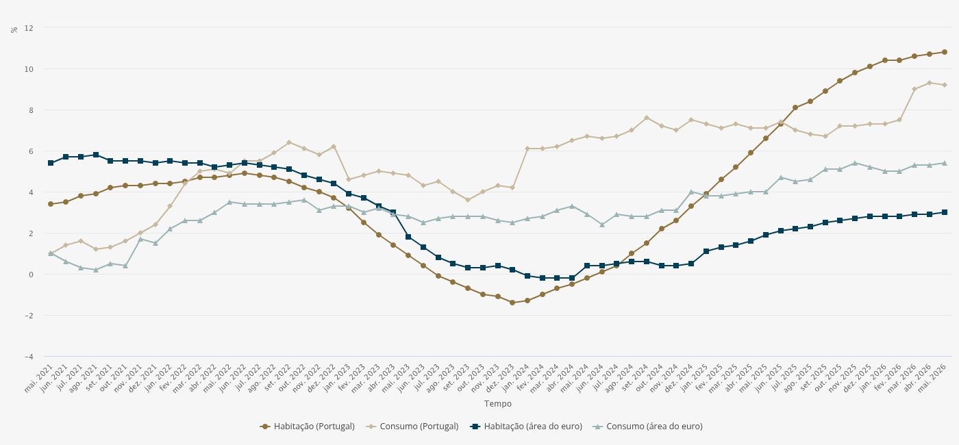 STOCK DE CRÉDITO À HABITAÇÃO COM O MAIOR CRESCIMENTO EM 23 ANOS