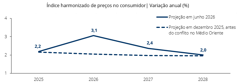 INFLAÇÃO DEVE ACELERAR PARA 3,1% EM 2026