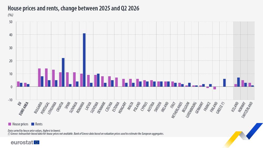 PREÇOS DAS CASAS EM PORTUGAL COM A SEGUNDA MAIOR SUBIDA DA EUROPA
